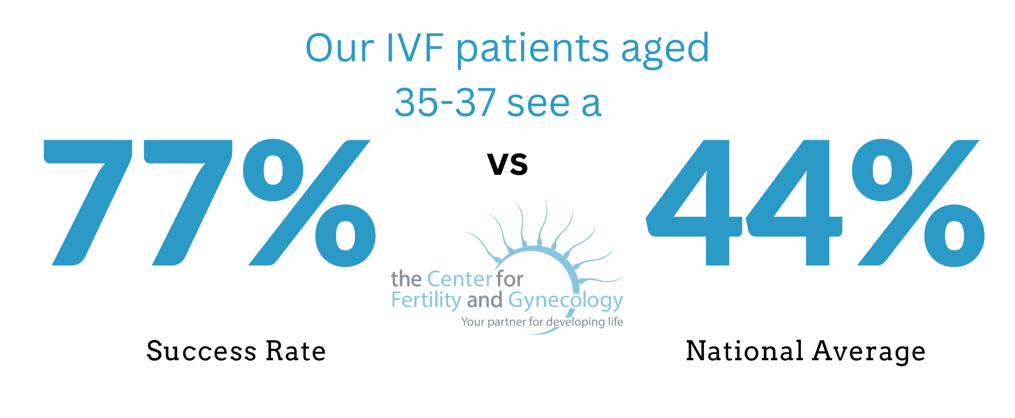 Our our IVF patients aged 35-37 see a 77% success rate, in comparison to the 44% national average