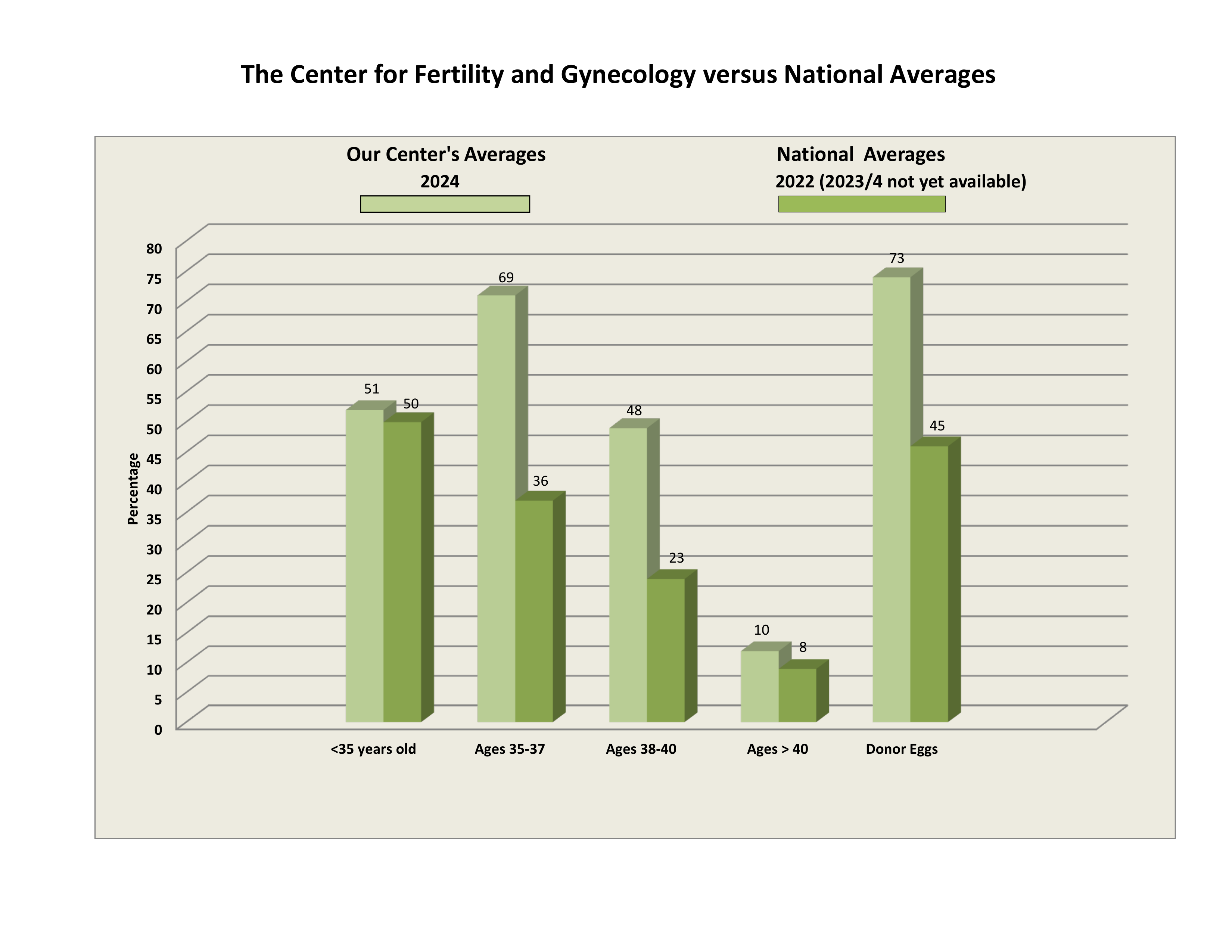 IVF success rates graph