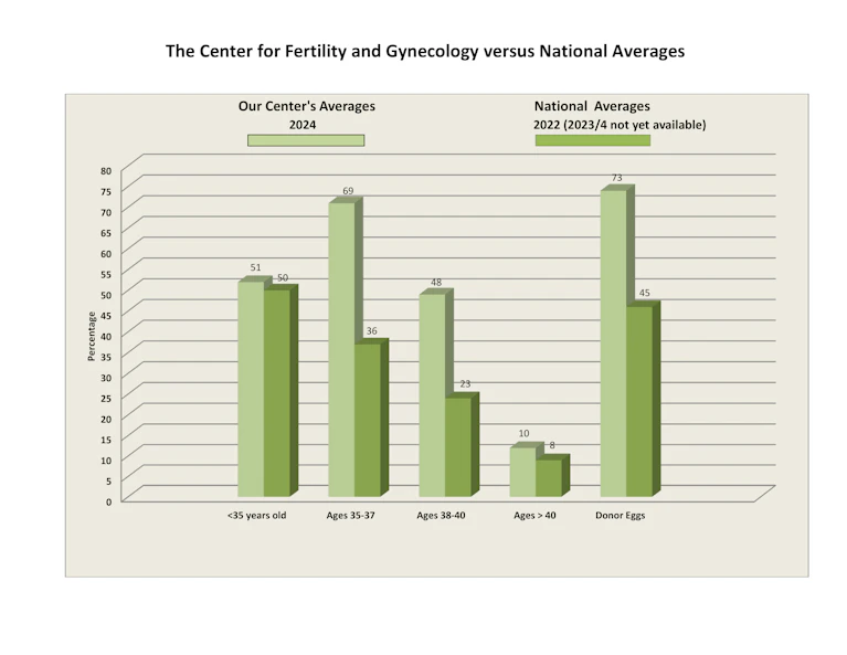 IVF Success Rates - Los Angeles - Tarzana - Infertility Doctor
