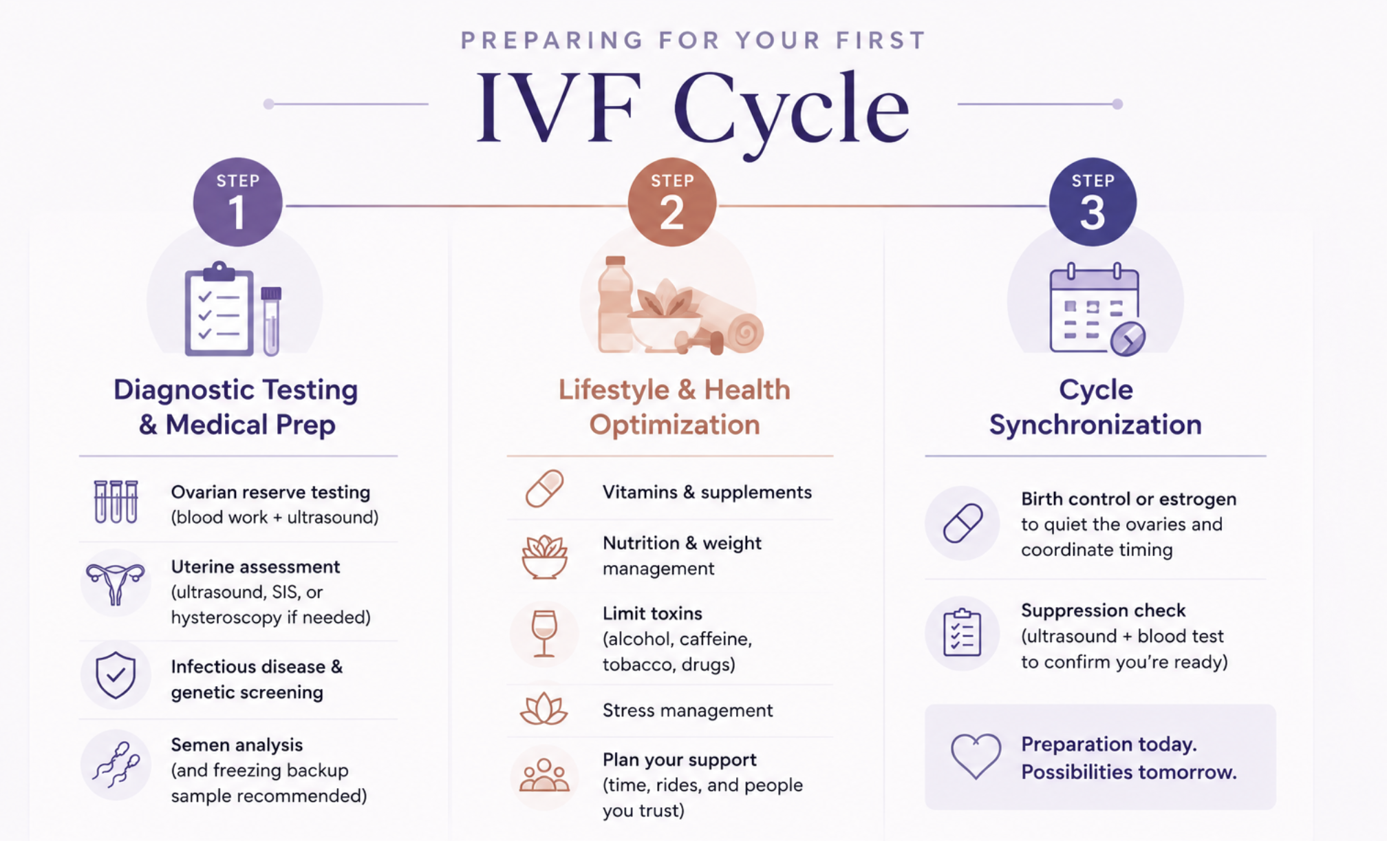3 steps of ivf prep