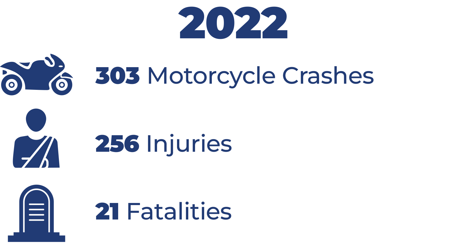 1 out of 11 motorcycle accidents resulted in a fatality and 4 out of  5 crashes resulted in an injury