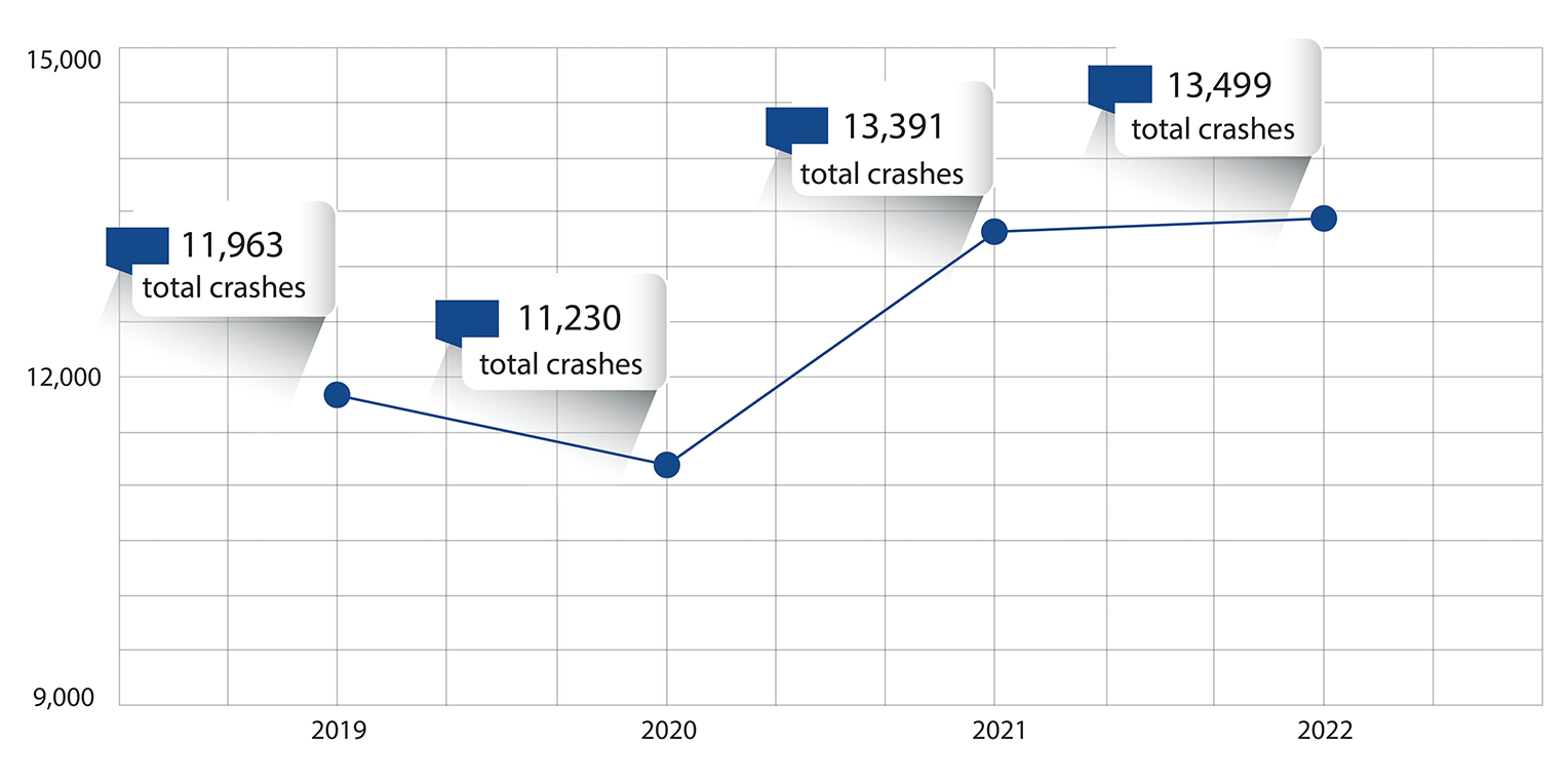 11,963 total crashes in 2019; 11,230 total crashes in 2020; 13,391 total crashes in 2021; 13,492 total crashes in 2022