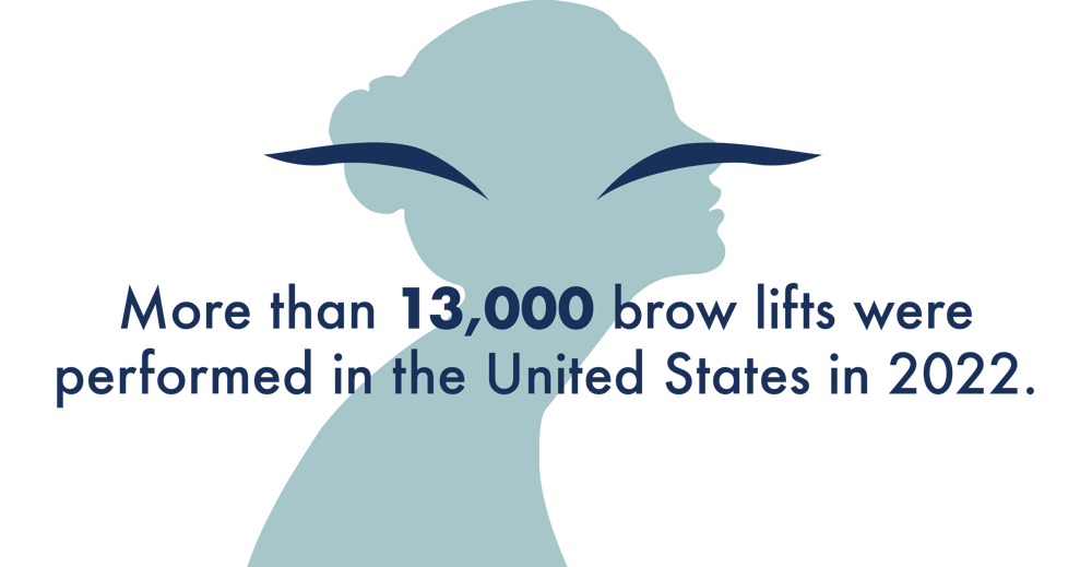 More than 89,000 brow lifts were performed in the United States in 2019. Despite the pandemic, there were still 88,675 brow lifts performed in 2020.