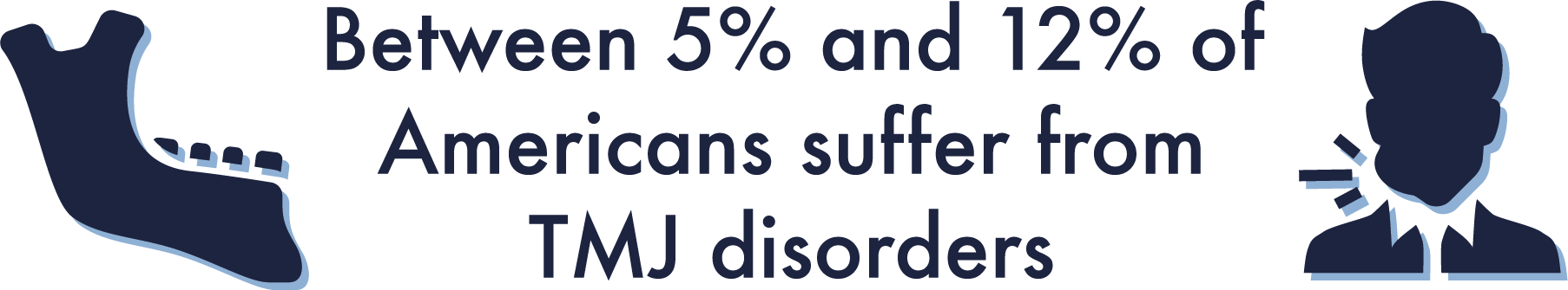Between 5 and 12% of Americans suffer from TMD