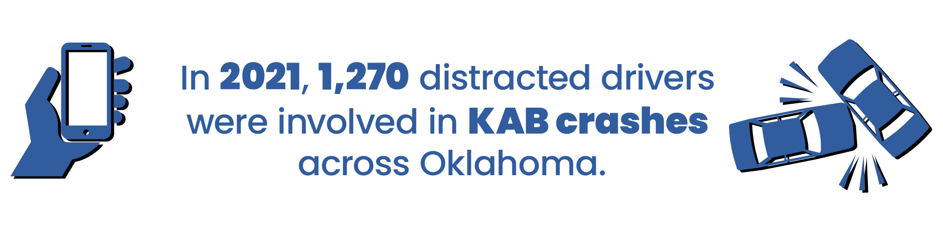 In 2021, 1,270 distracted drivers were involved in KAB crashes across Oklahoma.