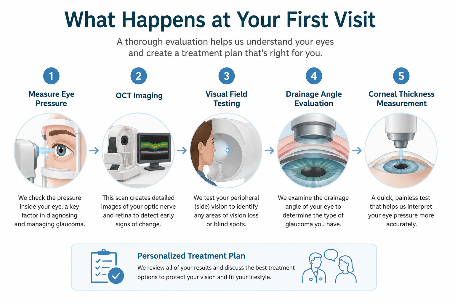 your first glaucoma appointment
