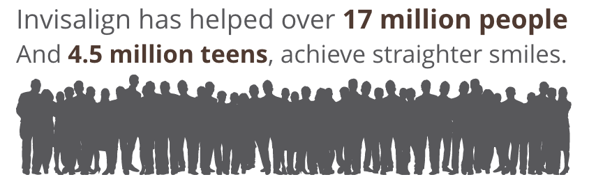 Invisalign has helped straighten 17 million patients