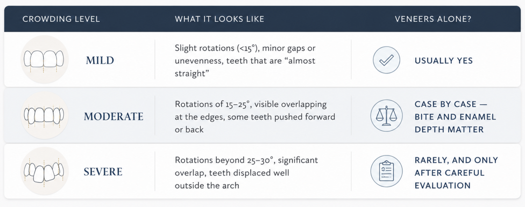 dental crowding comparison
