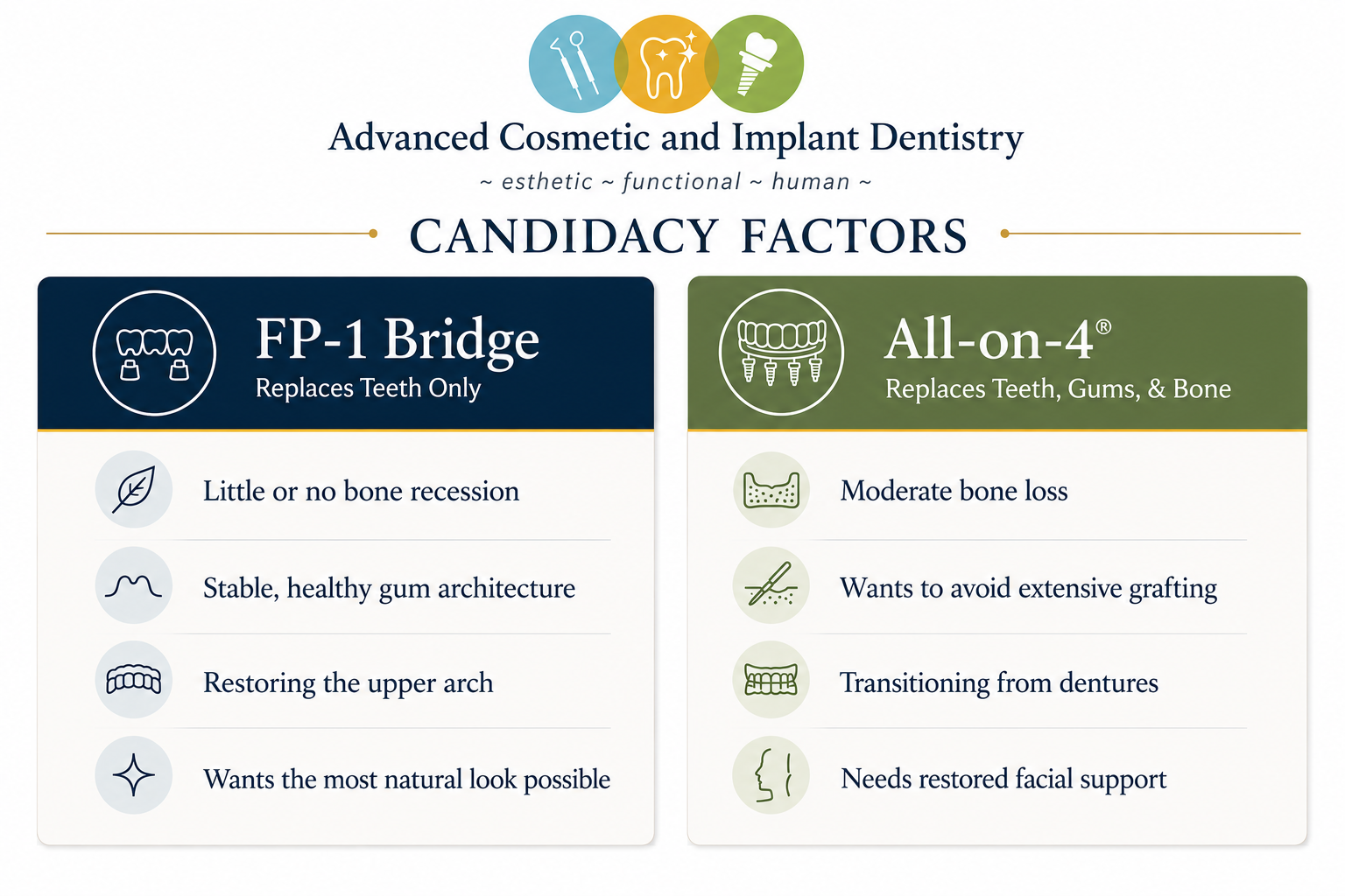 fp1 vs all-on-4 candidacy