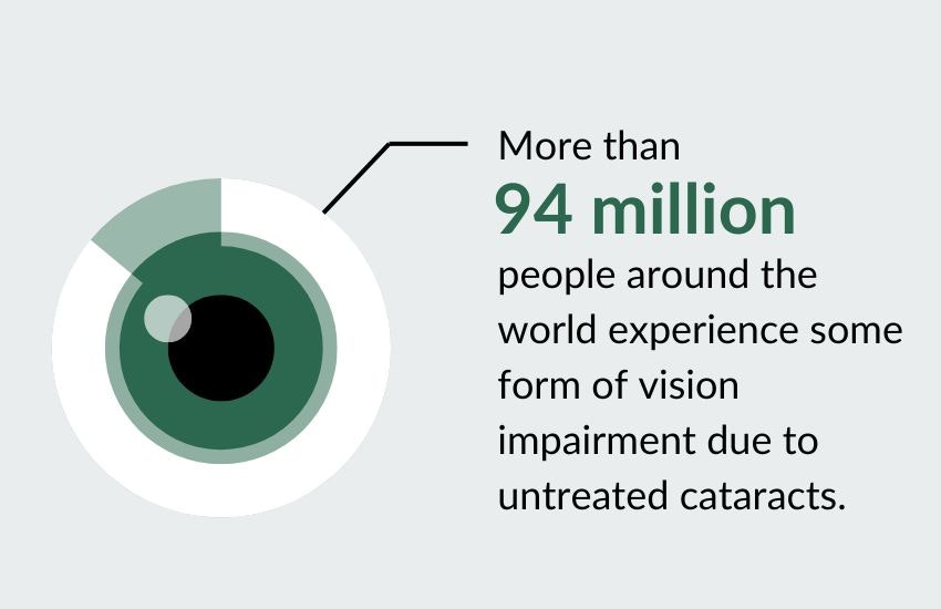 More than 94 million people around the world experience some form of vision impairment due to untreated cataracts