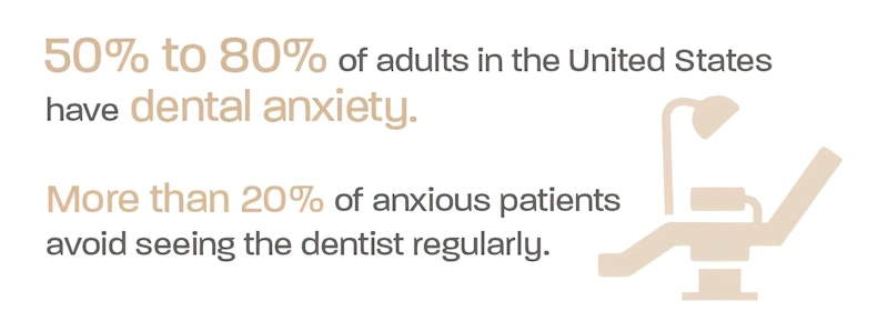 50 percent to 80 percent of adults in the United States have dental anxiety. More than 20 percent of anxious patients avoid seeing the dentist regularly.
