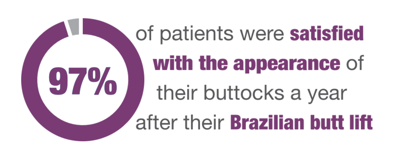 97% of patients were satisfied with their appearance a year after their butt lift