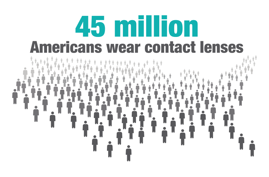45 million Americans wear contact lenses