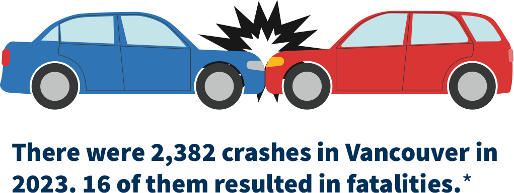 There were 2,382 car crashes in Vancouver in 2023, 16 of them fatal