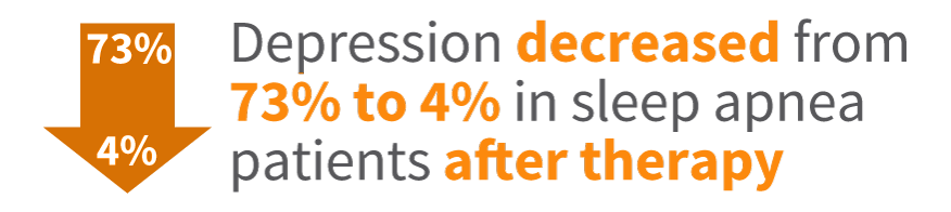 Depression decreased from 73% to 4% in sleep apnea patients after therapy