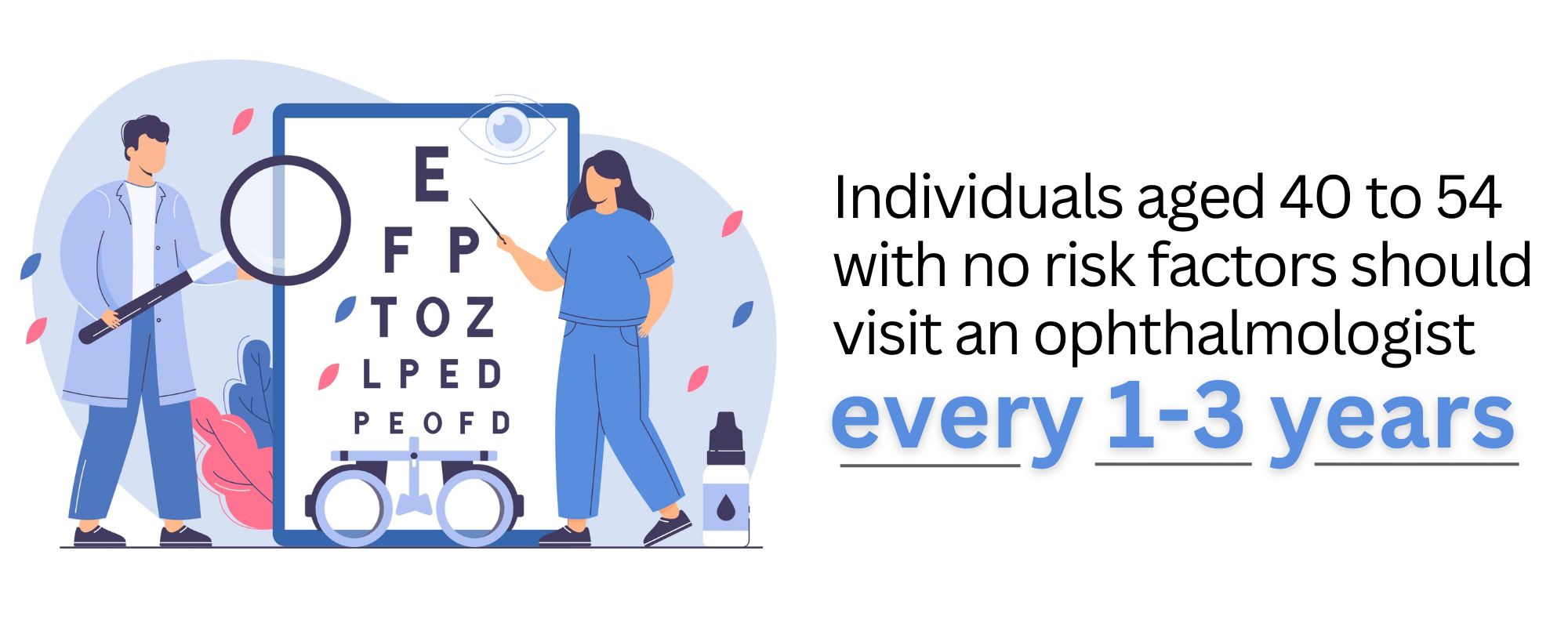 individuals aged 40 to 54 with no risk factors should visit an ophthalmologist every 1-3 years