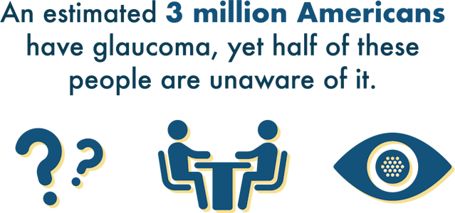 An estimated 3 million Americans have glaucoma, yet half of these people are unaware of it.