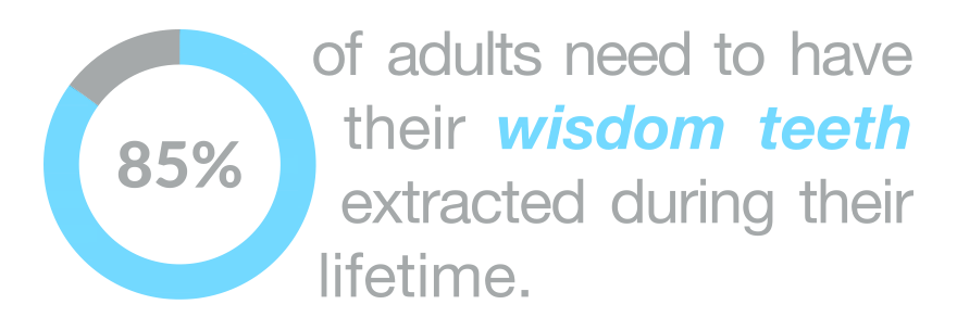 85% of adults need to have their wisdom teeth extracted during their lifetime