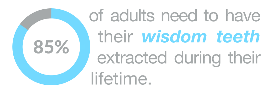 85% of adults need to have their wisdom teeth extracted during their lifetime