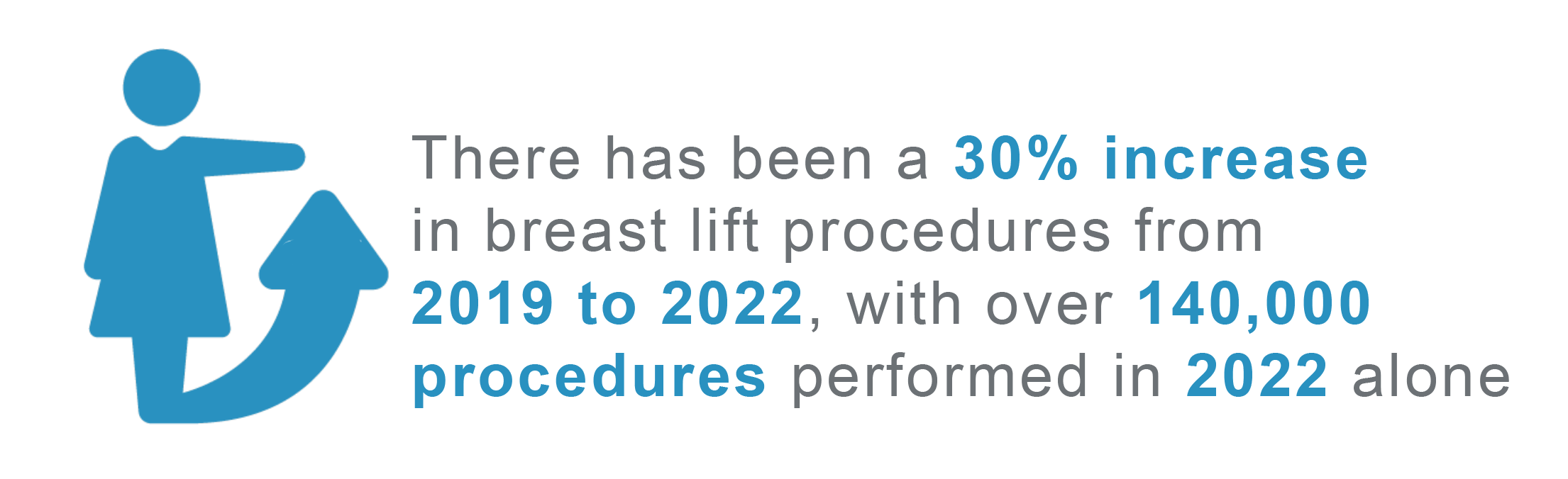 There has been a 30% increase in breast lift procedures from 2019 to 2022, with over 140,000 performed in 2022 alone