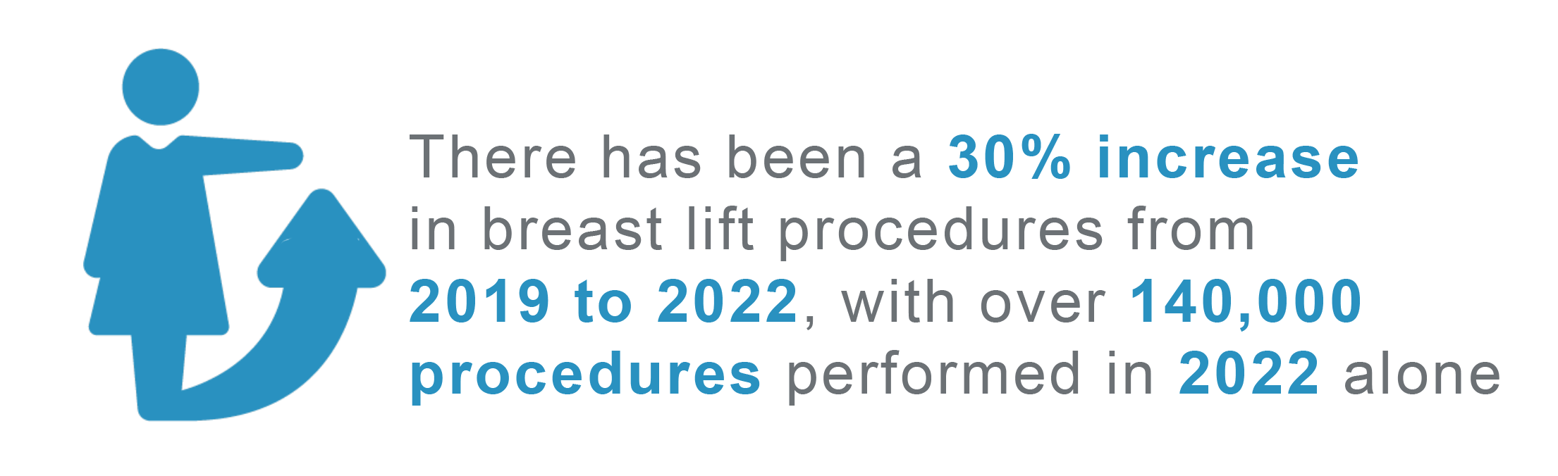 There has been a 30% increase in breast lift procedures from 2019 to 2022, with over 140,000 performed in 2022 alone