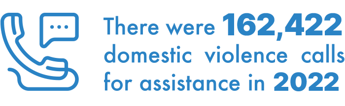 According to kidsdata.org there were 160,646 domestic violence calls for assistance in 2020.