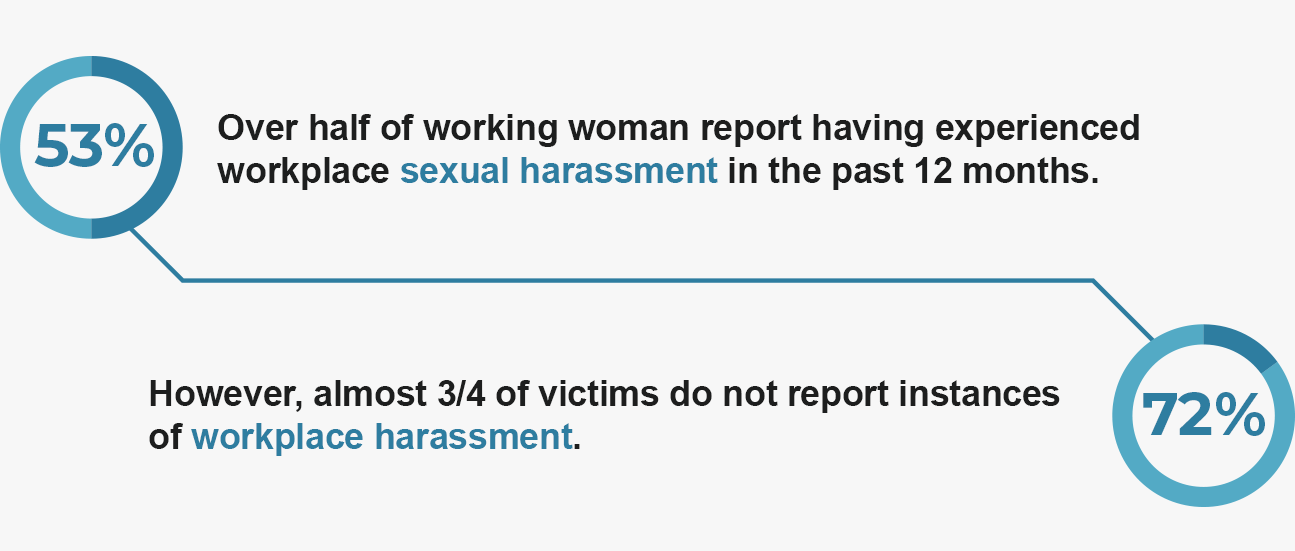 Nearly half of working women report having experienced some degree of harassment in the workplace. However only 5-15 percent of these women report their concerns to their employers.