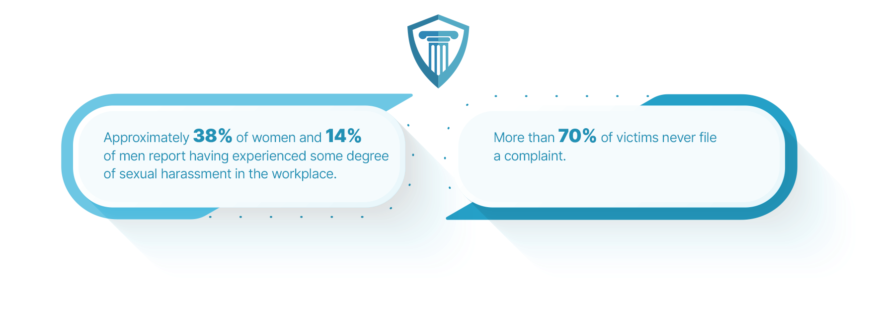 Approximately 38% of women and 14% of men report having experienced some degree of sexual harassment in the workplace. More than 70% of victims never file a complaint.