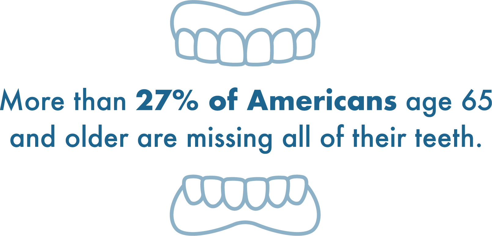 More than 27% of people over the age of 65 are missing at least one tooth