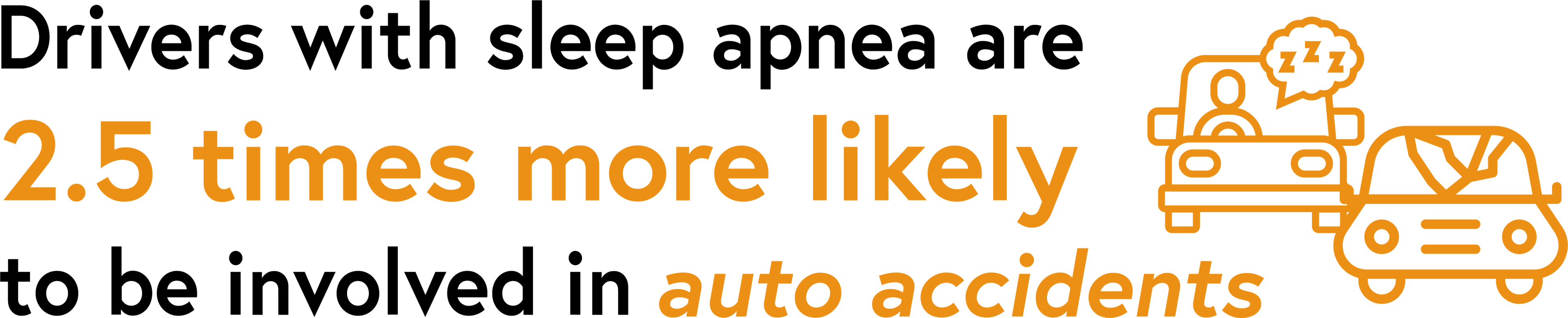 Drivers with sleep apnea are 2.5 times more likely to be involved in auto accidents