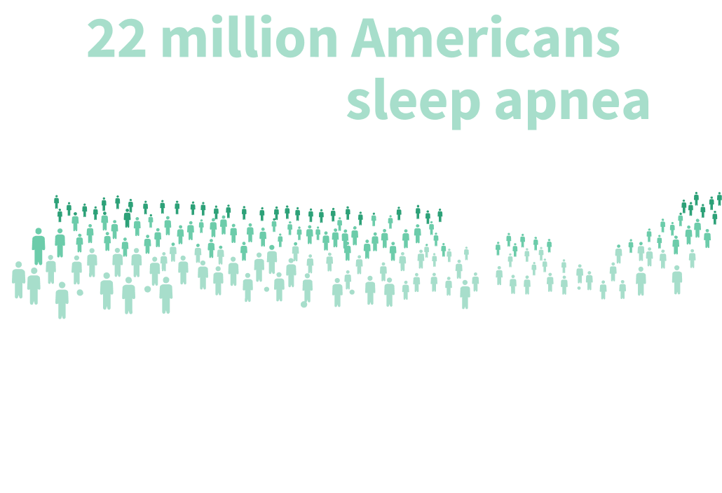 sleep apnea infographic stating: 22 million Americans suffer from sleep apnea. 80 percent go undiagnosed