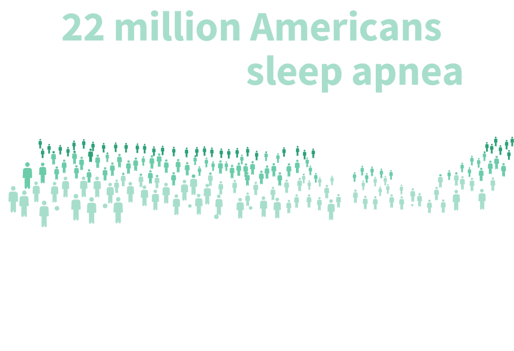 sleep apnea infographic stating: 22 million Americans suffer from sleep apnea. 80 percent go undiagnosed