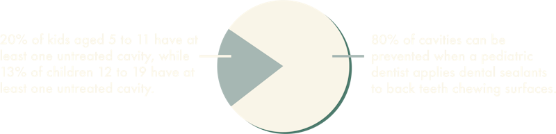 Prevalence of cavities in children infographic