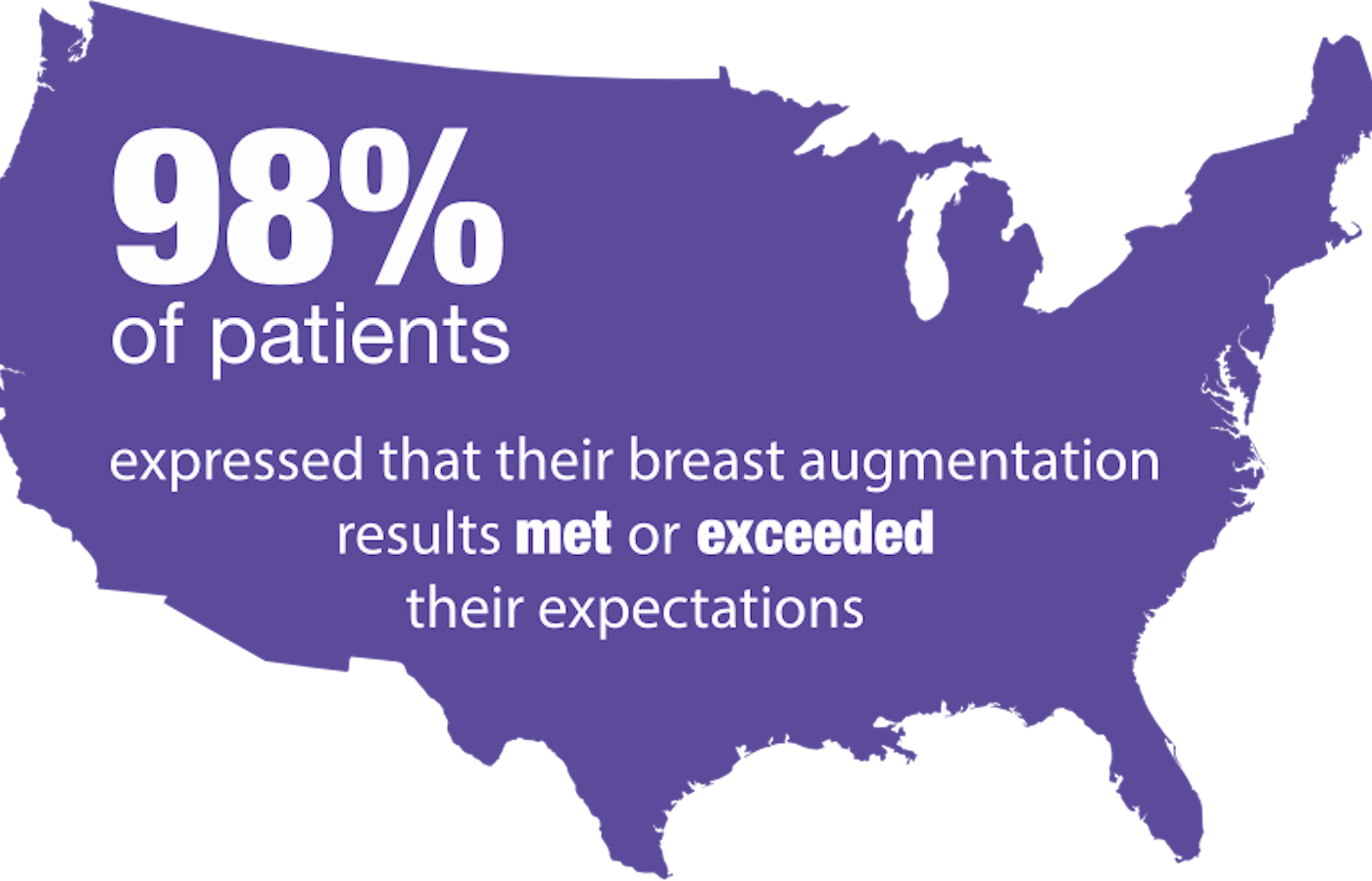 Graphic showing 98% satisfactory from patients receiving breast augmentation