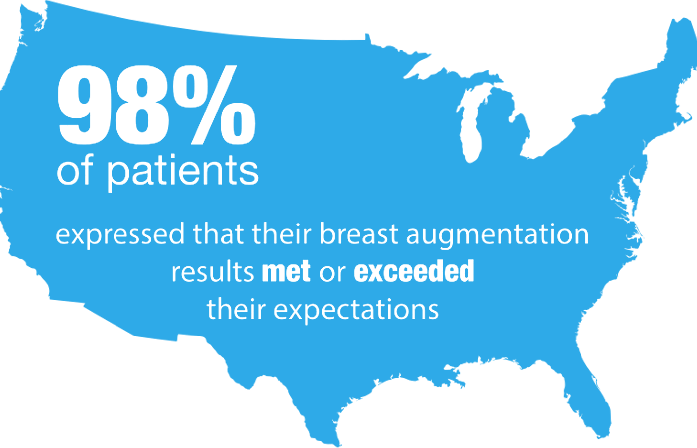 Graphic showing 98% satisfactory from patients receiving breast augmentation
