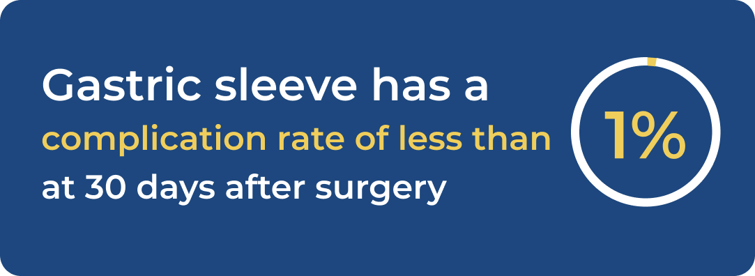 Gastric sleeve has a complication rate of less than 1% at 30 days after surgery