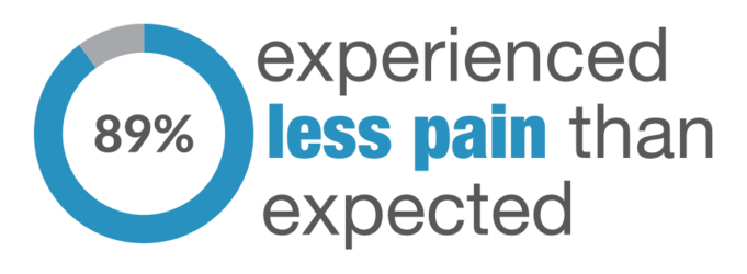 89% experienced less pain than expected