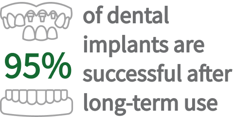 95% of dental implants are successful after long-term use