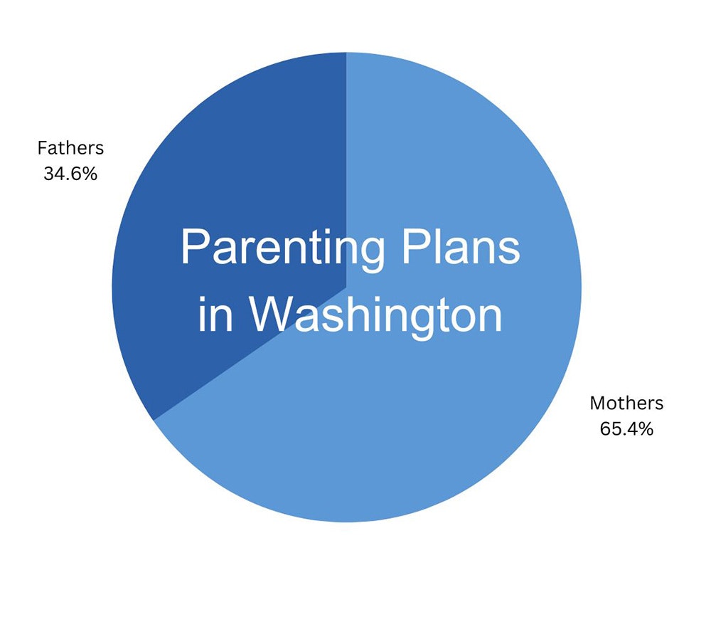 65.4% of mothers maintain custody in Washington