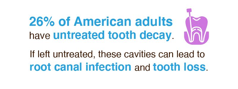 26% of American adults have untreated tooth decay. If left untreated, these cavities can lead to root canal infection and tooth loss.
