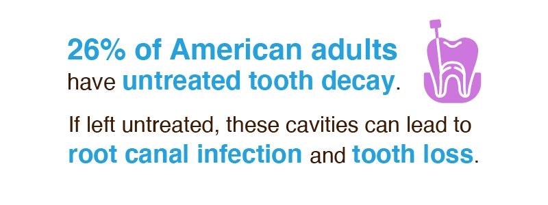 26% of American adults have untreated tooth decay. If left untreated, these cavities can lead to root canal infection and tooth loss