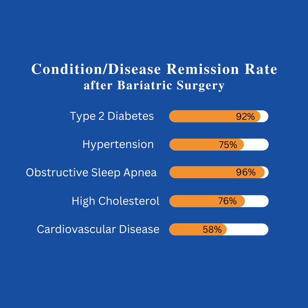 Health improvements after weight loss surgery