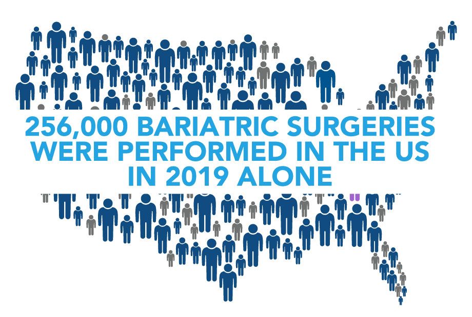 256,000 bariatric surgeries were performed in the US in 2019 alone
