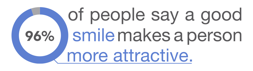 96% of people say a good smile makes a person more attractive