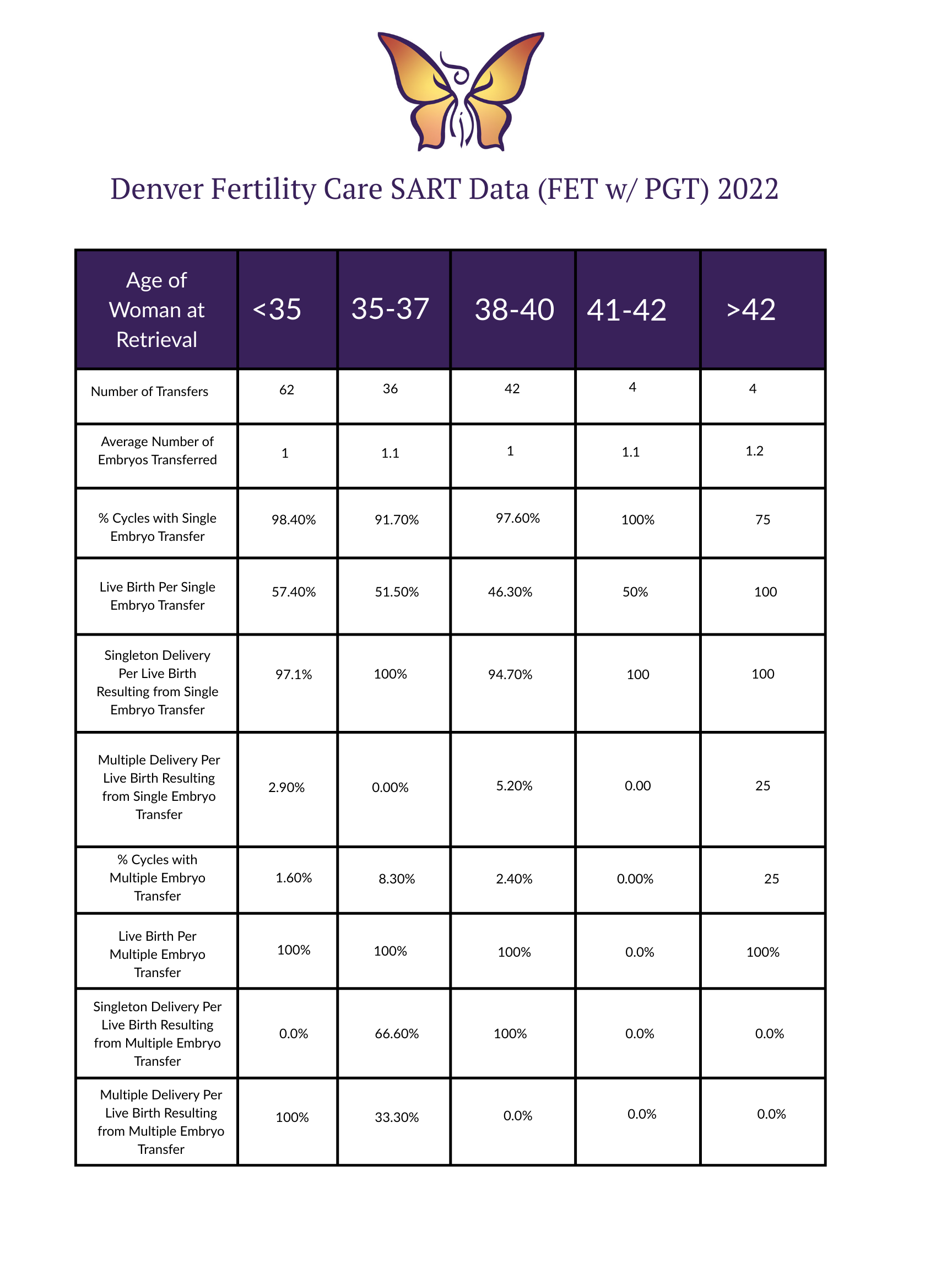 2022 Denver fertility SART Data