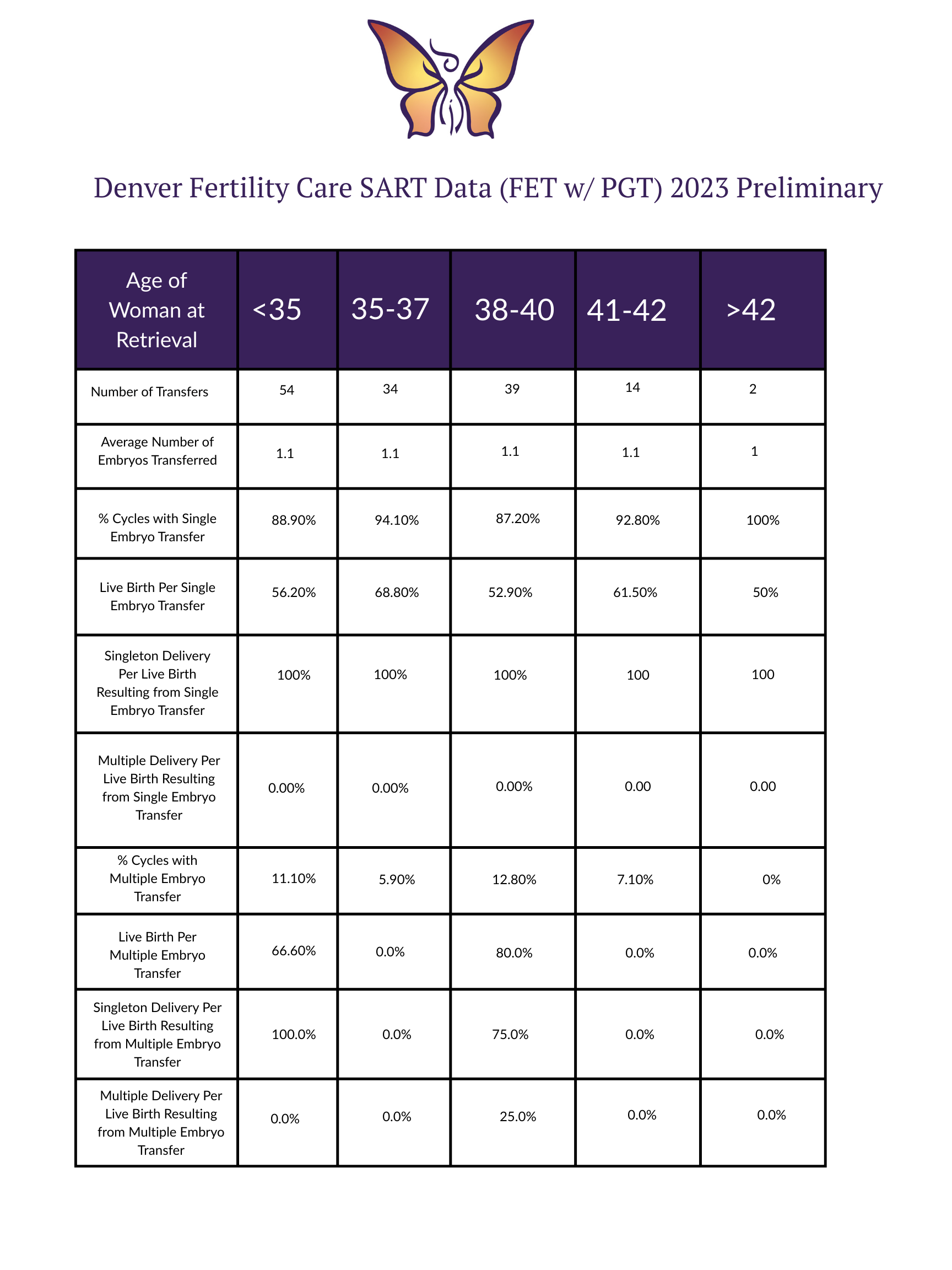2023 SART Data