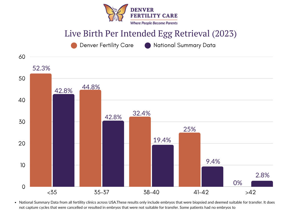 Live Birth Rate chart