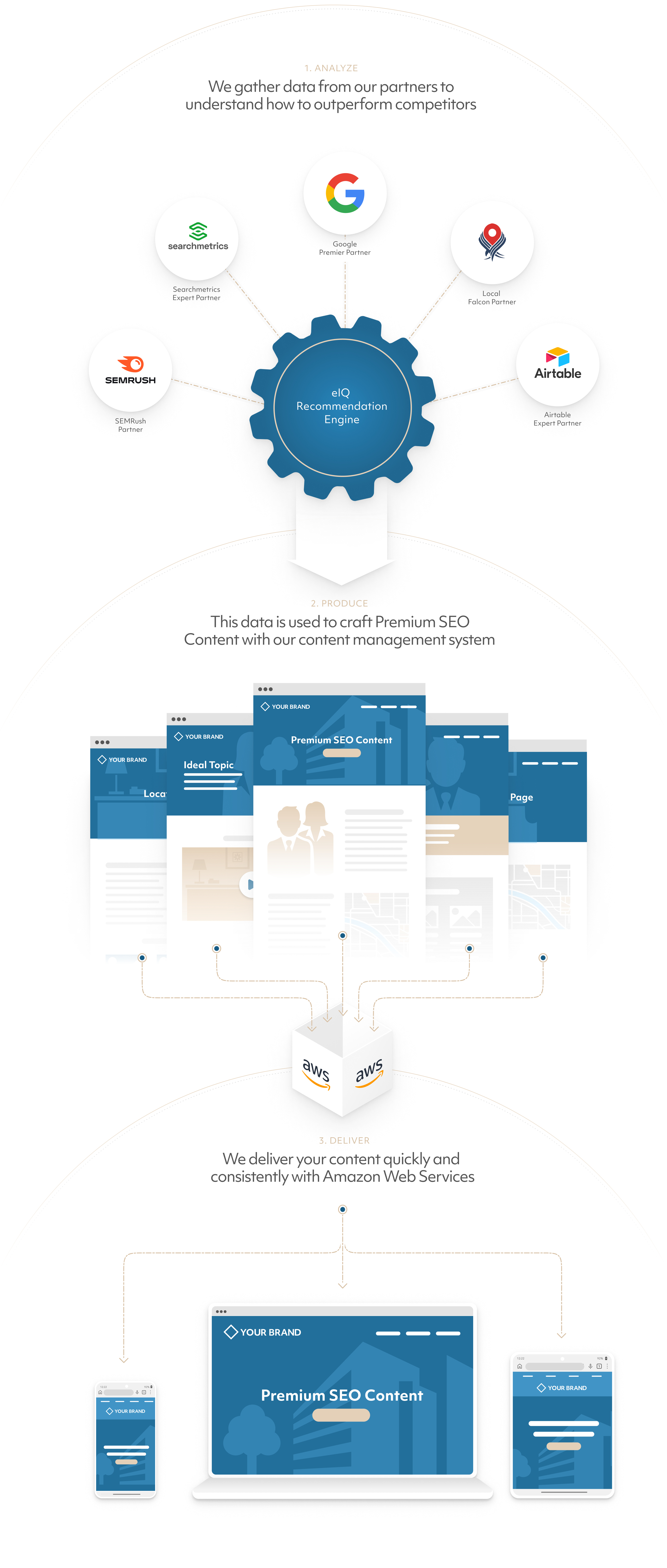 Illustration of process of gather data for clients, then building content with that data, then serving it through Amazon Web Services