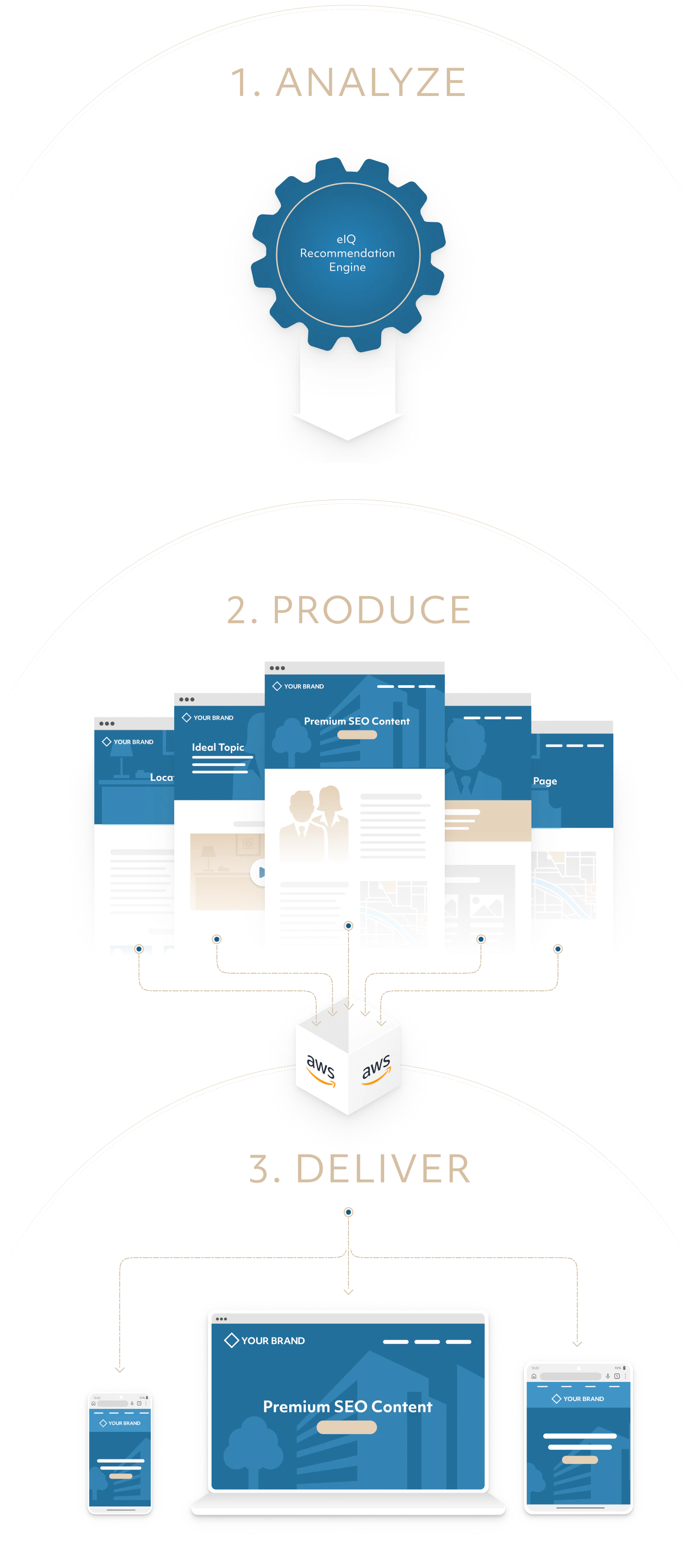 Illustration of process of gather data for clients, then building content with that data, then serving it through Amazon Web Services