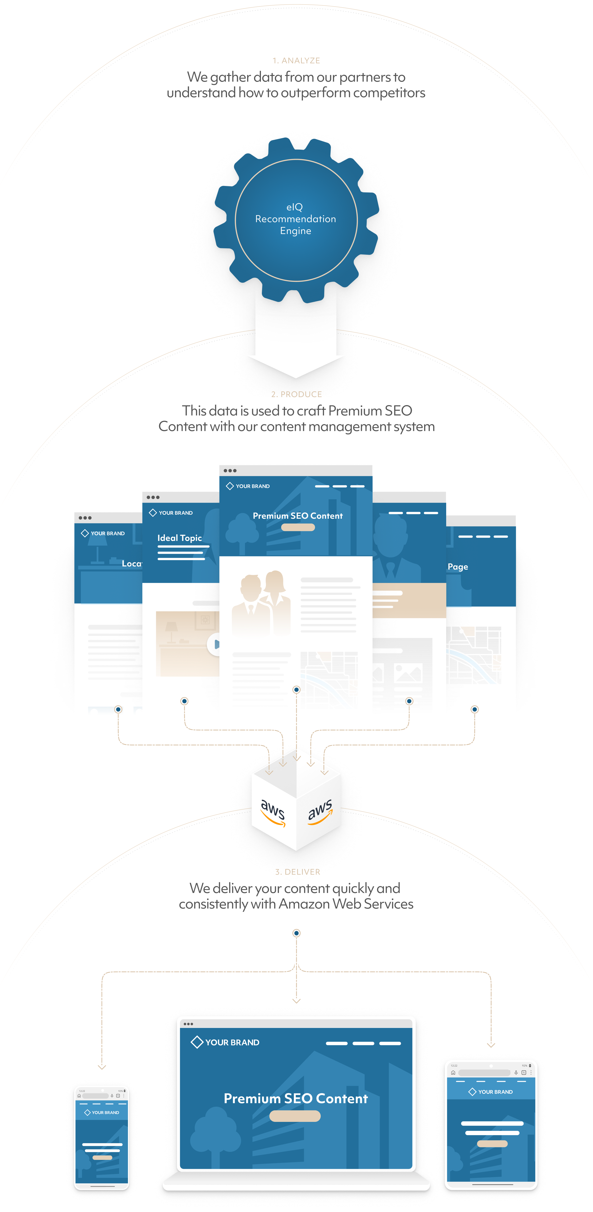 Illustration of process of gather data for clients, then building content with that data, then serving it through Amazon Web Services